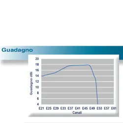 Antenna UHF Offel 21-375 SPEED+ 5G – 43 Elementi, Guadagno 18 dBi